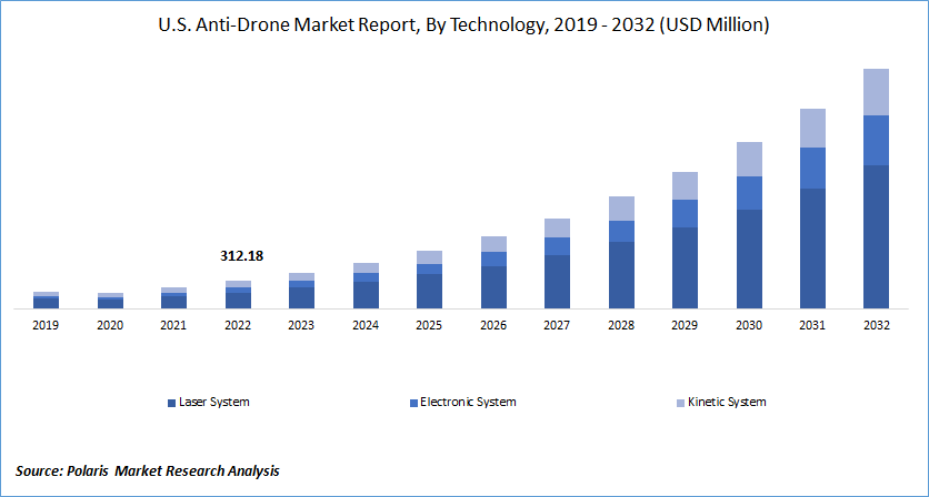 Anti-Drone Market